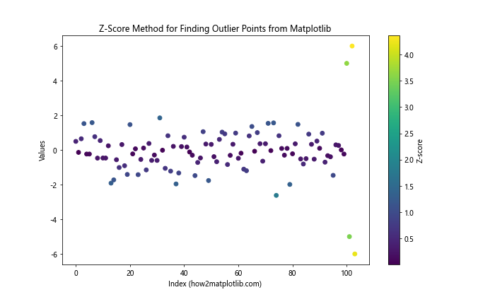 How to Find Outlier Points in Matplotlib