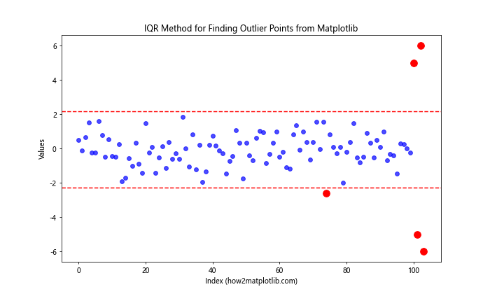 How to Find Outlier Points in Matplotlib