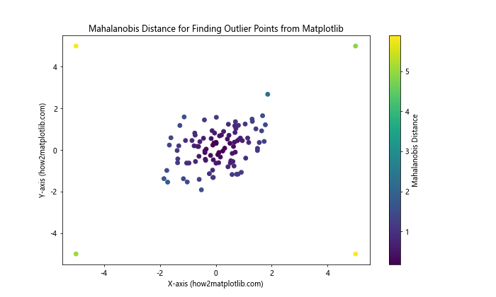 How to Find Outlier Points in Matplotlib