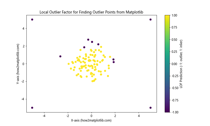 How to Find Outlier Points in Matplotlib