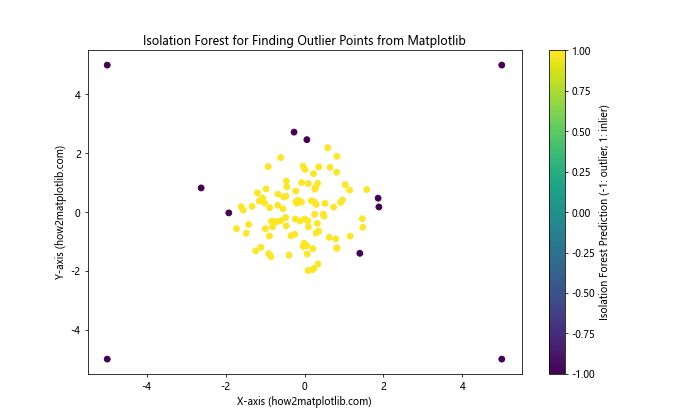 How to Find Outlier Points in Matplotlib