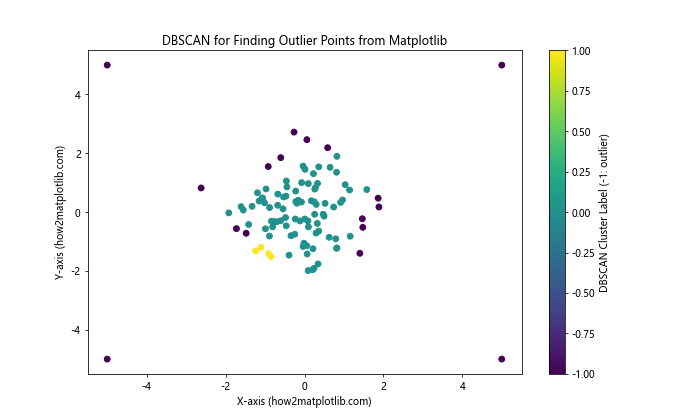 How to Find Outlier Points in Matplotlib