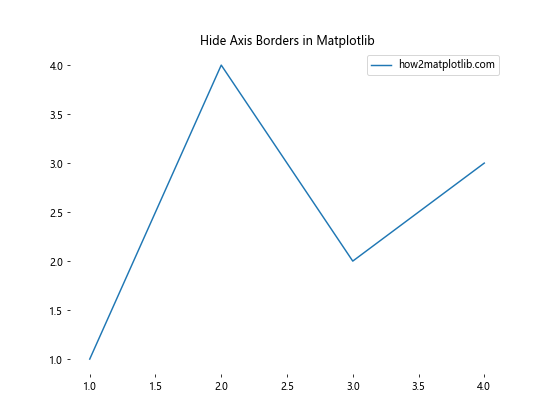 How to Hide Axis Borders and White Spaces in Matplotlib