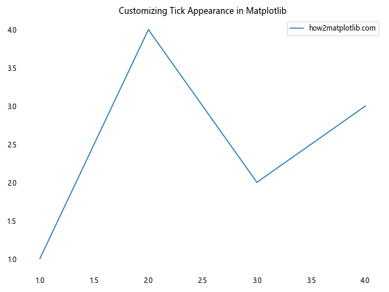 How to Hide Axis Borders and White Spaces in Matplotlib