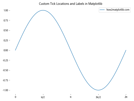 How to Hide Axis Borders and White Spaces in Matplotlib