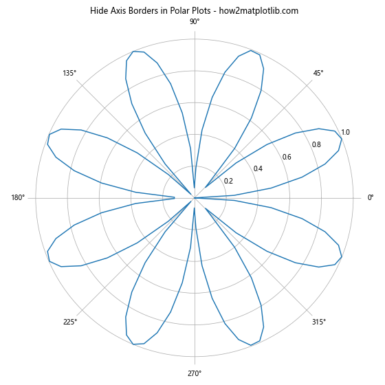 How to Hide Axis Borders and White Spaces in Matplotlib