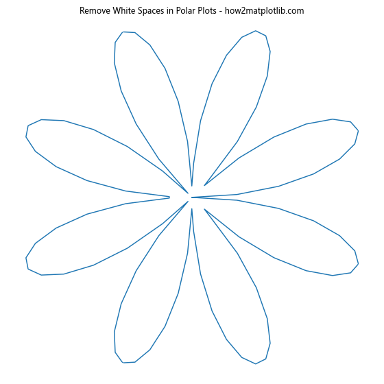 How to Hide Axis Borders and White Spaces in Matplotlib