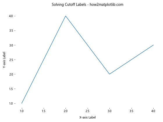 How to Hide Axis Borders and White Spaces in Matplotlib