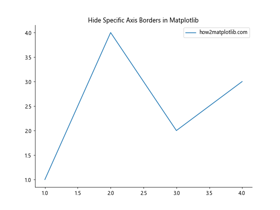 How to Hide Axis Borders and White Spaces in Matplotlib