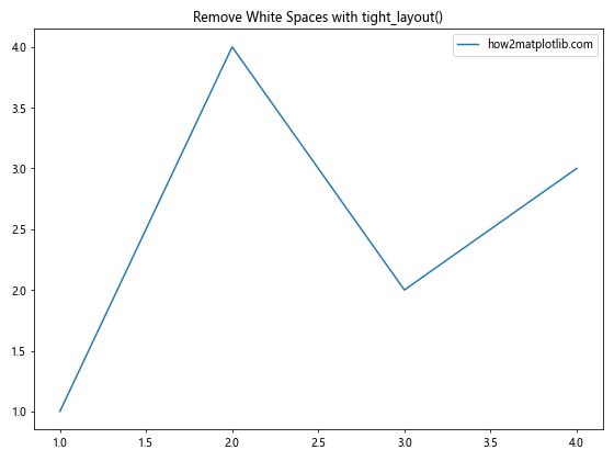 How to Hide Axis Borders and White Spaces in Matplotlib