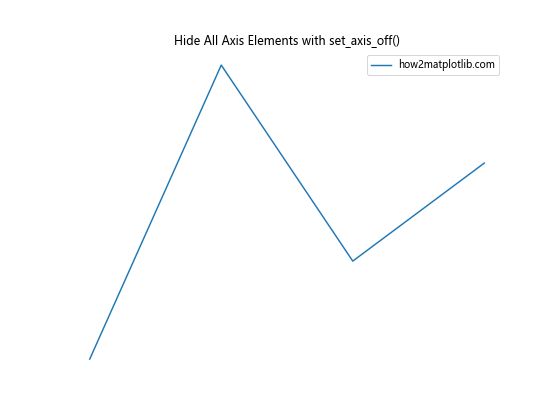 How to Hide Axis Borders and White Spaces in Matplotlib