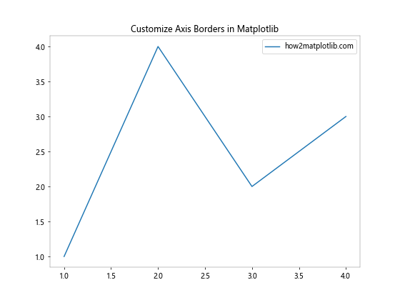 How to Hide Axis Borders and White Spaces in Matplotlib