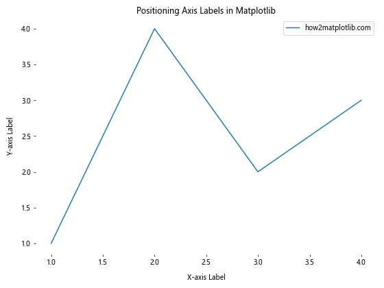 How to Hide Axis Borders and White Spaces in Matplotlib