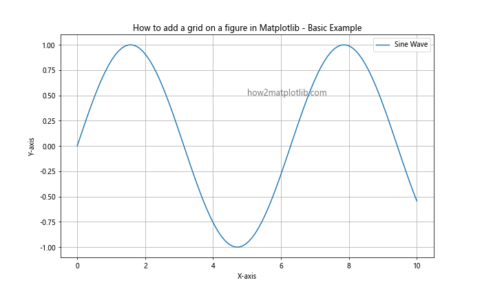 How to Add a Grid on a Figure in Matplotlib