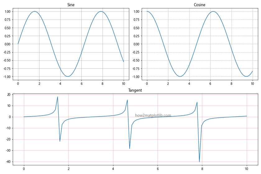 How to Add a Grid on a Figure in Matplotlib