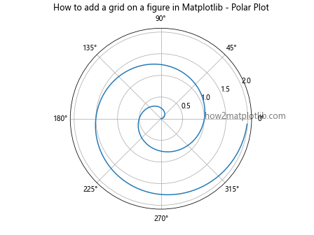 How to Add a Grid on a Figure in Matplotlib