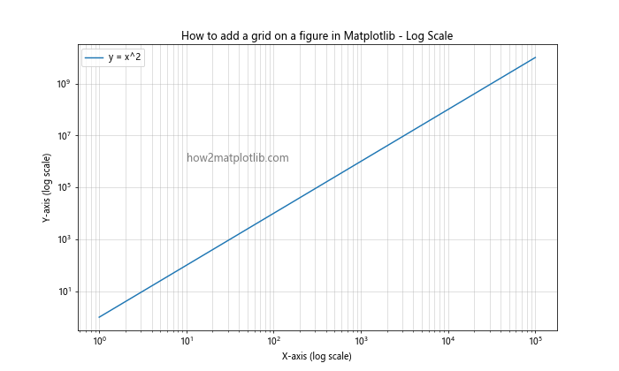 How to Add a Grid on a Figure in Matplotlib