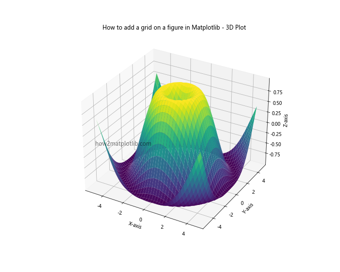 How to Add a Grid on a Figure in Matplotlib