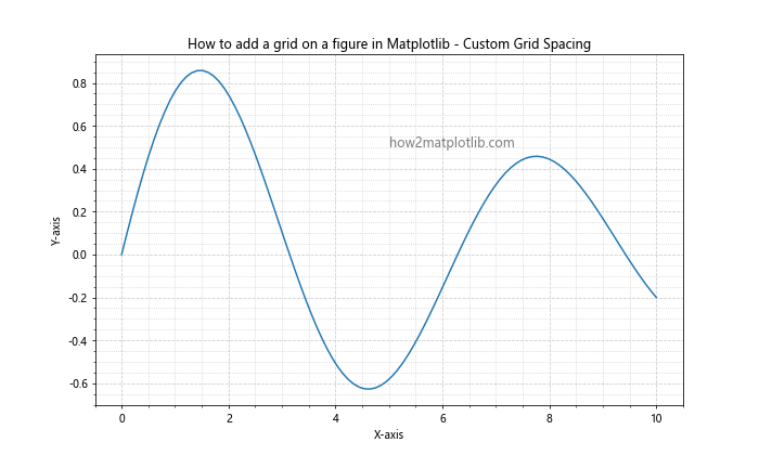 How to Add a Grid on a Figure in Matplotlib