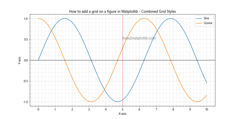 How to Add a Grid on a Figure in Matplotlib