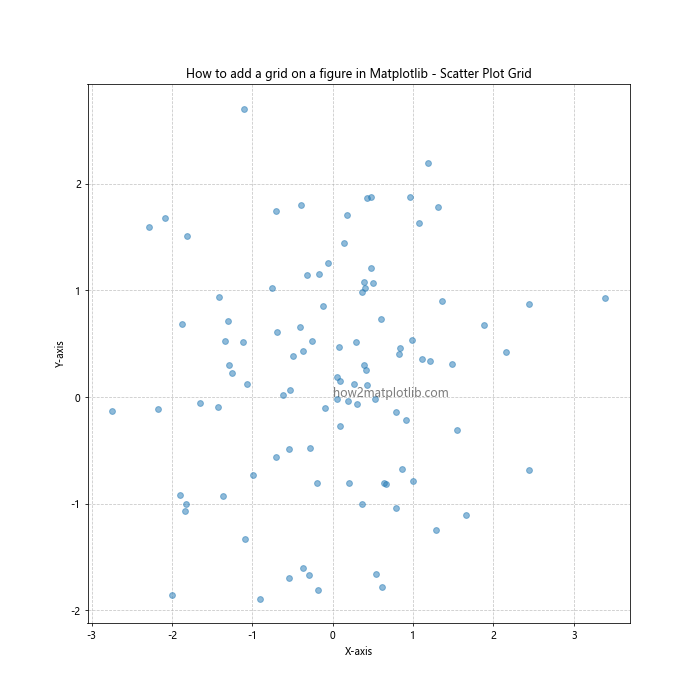 How to Add a Grid on a Figure in Matplotlib