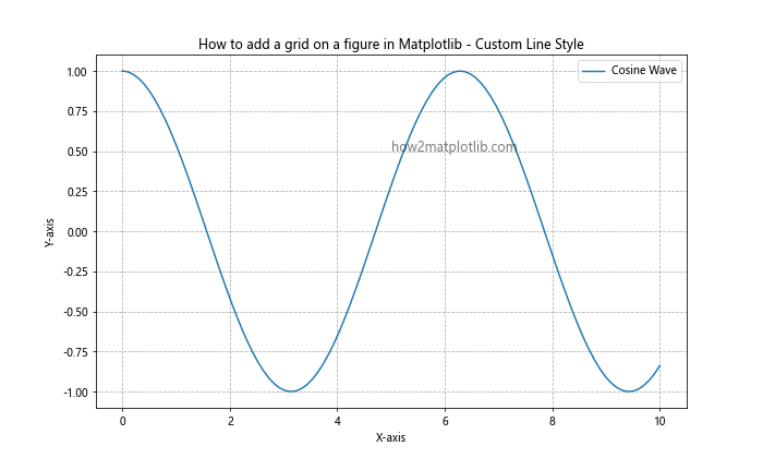 How to Add a Grid on a Figure in Matplotlib