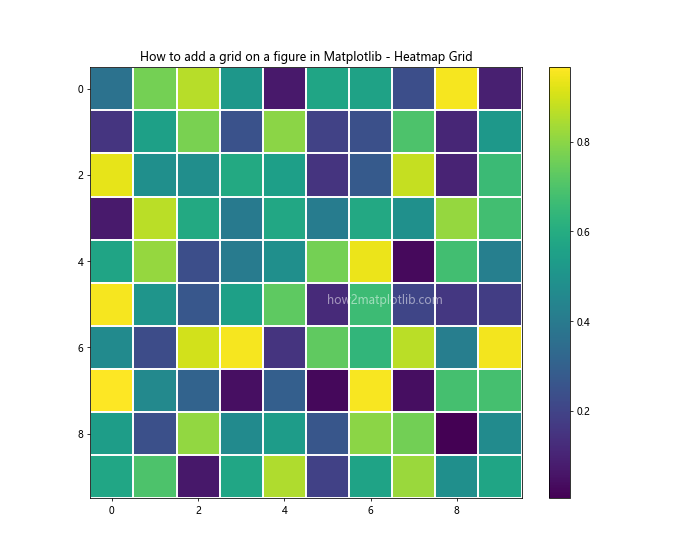 How to Add a Grid on a Figure in Matplotlib