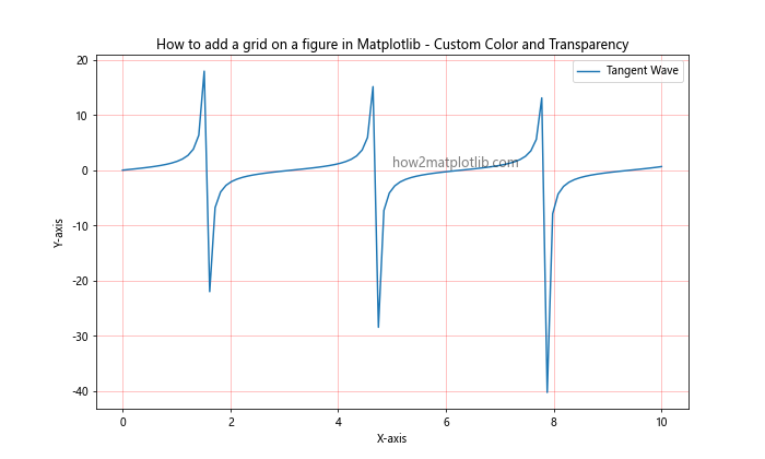 How to Add a Grid on a Figure in Matplotlib