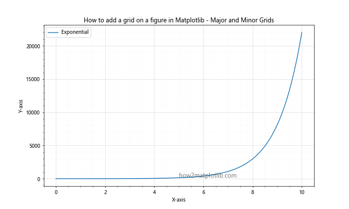 How to Add a Grid on a Figure in Matplotlib