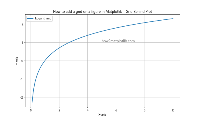 How to Add a Grid on a Figure in Matplotlib