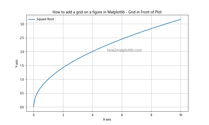 How to Add a Grid on a Figure in Matplotlib