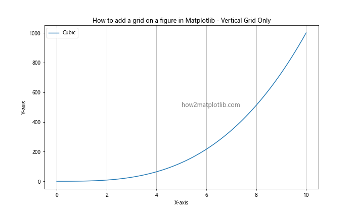 How to Add a Grid on a Figure in Matplotlib