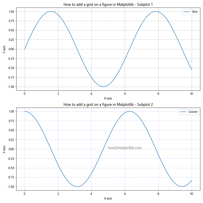 How to Add a Grid on a Figure in Matplotlib