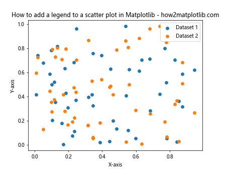 How to Add a Legend to a Scatter Plot in Matplotlib