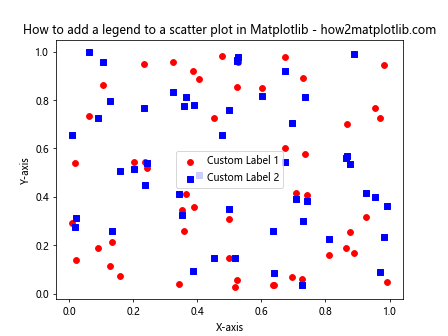 How to Add a Legend to a Scatter Plot in Matplotlib