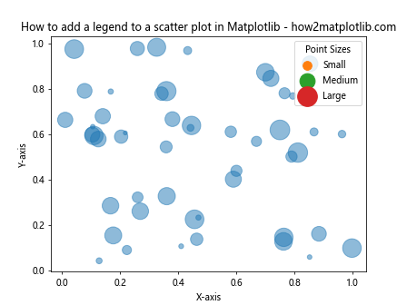 How to Add a Legend to a Scatter Plot in Matplotlib