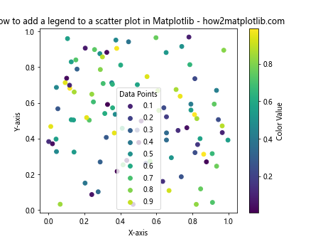 How to Add a Legend to a Scatter Plot in Matplotlib