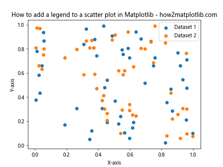 How to Add a Legend to a Scatter Plot in Matplotlib