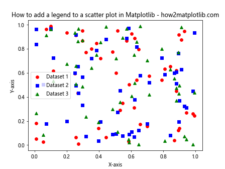 How to Add a Legend to a Scatter Plot in Matplotlib