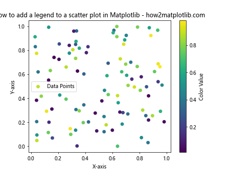 How to Add a Legend to a Scatter Plot in Matplotlib