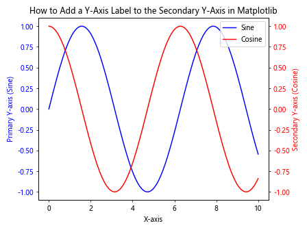 How to Add a Y-Axis Label to the Secondary Y-Axis in Matplotlib