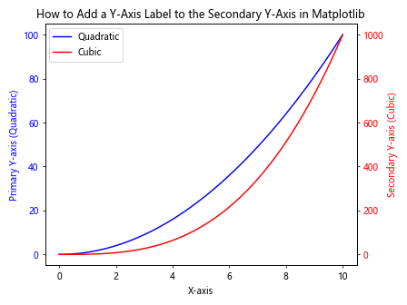 How to Add a Y-Axis Label to the Secondary Y-Axis in Matplotlib