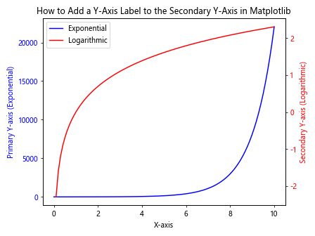 How to Add a Y-Axis Label to the Secondary Y-Axis in Matplotlib