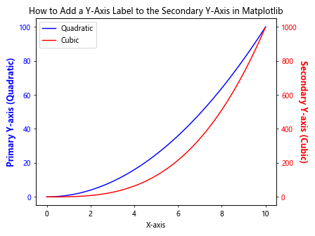 How to Add a Y-Axis Label to the Secondary Y-Axis in Matplotlib