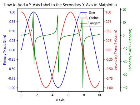 How to Add a Y-Axis Label to the Secondary Y-Axis in Matplotlib