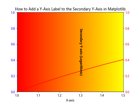 How to Add a Y-Axis Label to the Secondary Y-Axis in Matplotlib