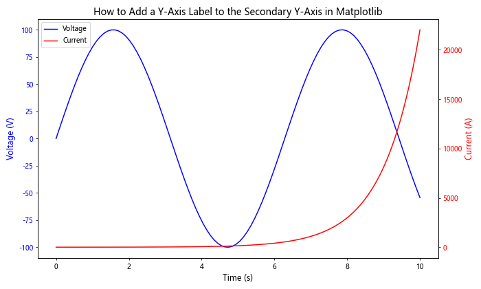 How to Add a Y-Axis Label to the Secondary Y-Axis in Matplotlib