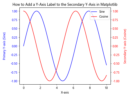 How to Add a Y-Axis Label to the Secondary Y-Axis in Matplotlib