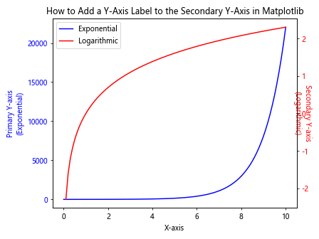 How to Add a Y-Axis Label to the Secondary Y-Axis in Matplotlib