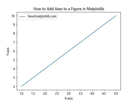 How to Add Axes to a Figure in Matplotlib